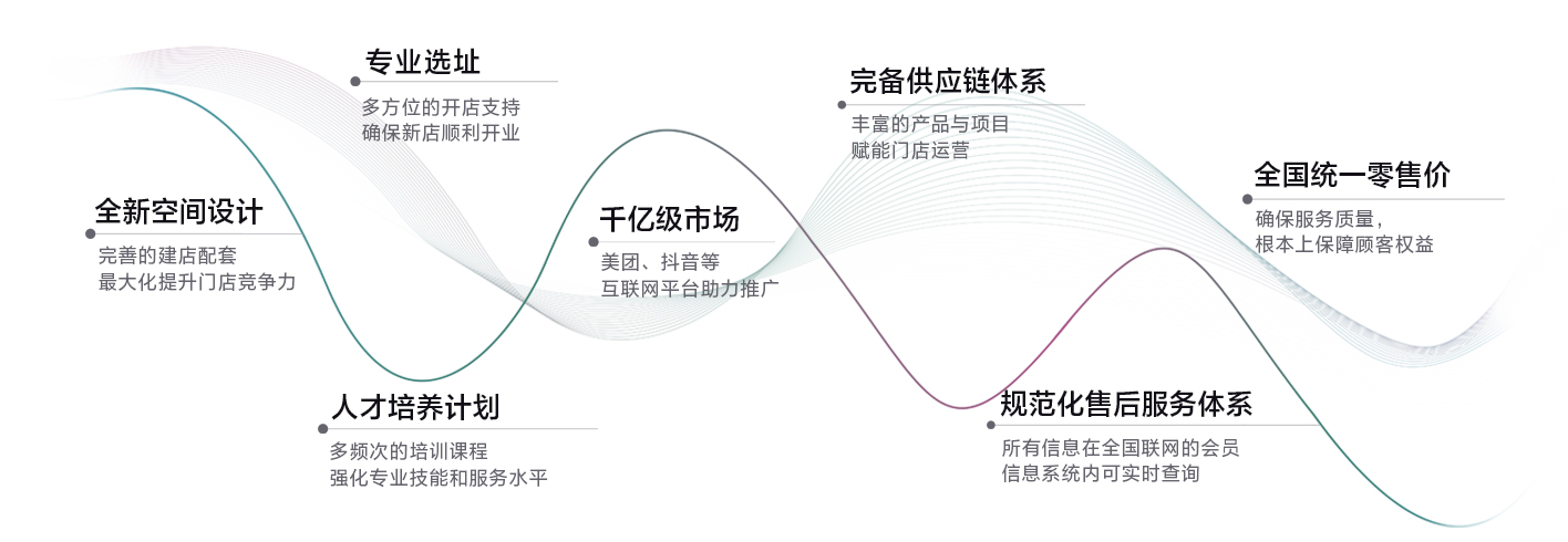 加盟政策