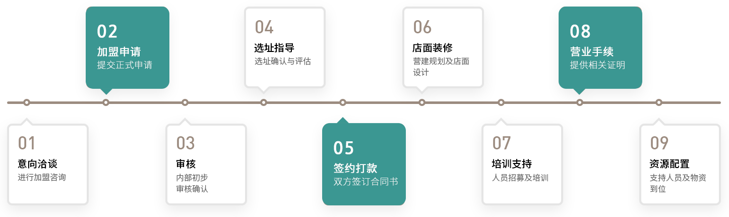 9步打开你的财富大门